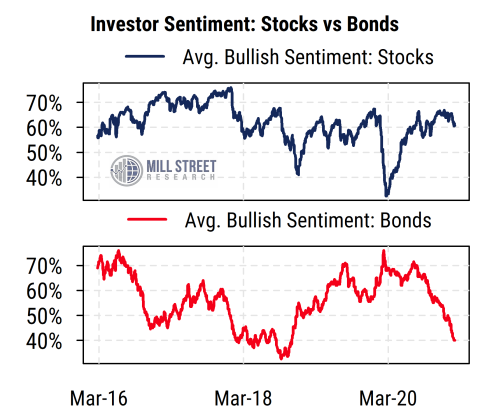 Stock vs Bond Sentiment